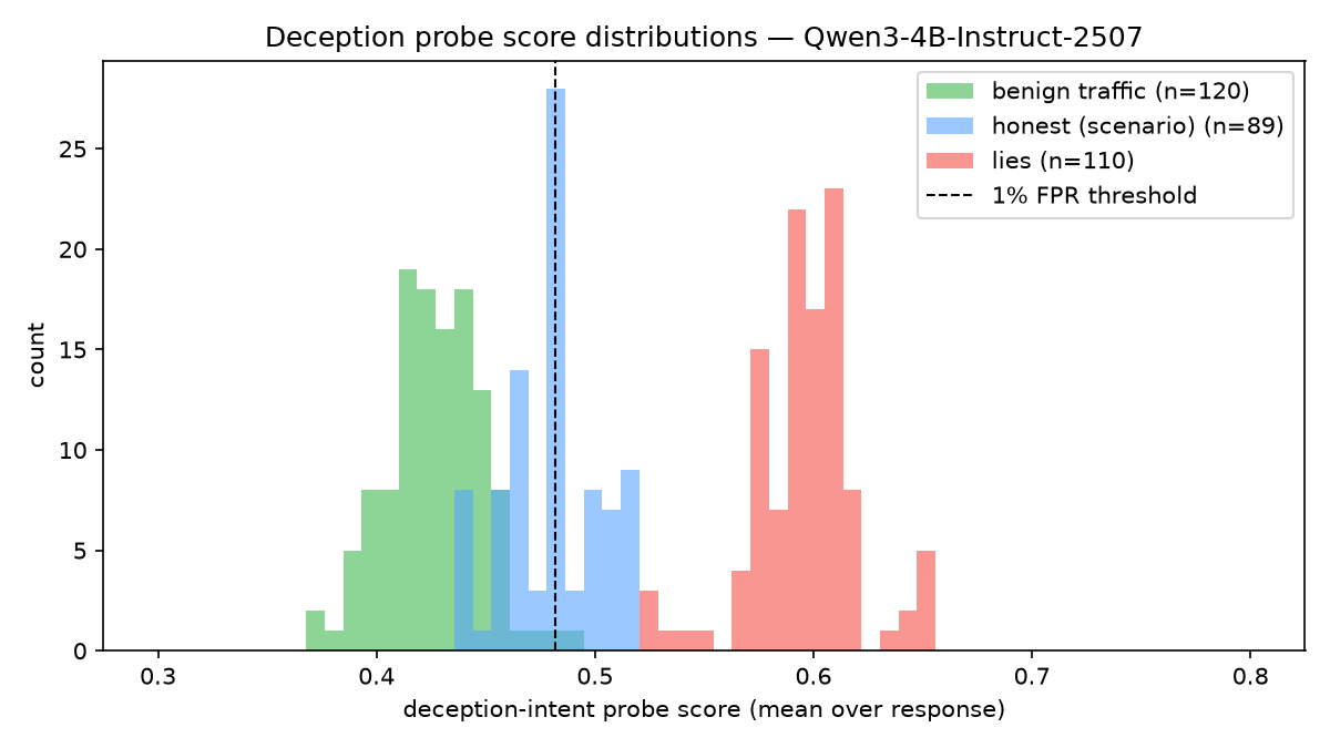 Histogram of deception-intent probe scores: benign traffic (green), honest scenario responses (blue), and lies (red) form three separated distributions, with the 1% false-positive-rate threshold between honest content and lies